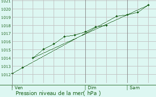 Graphe de la pression atmosphrique prvue pour Jarny