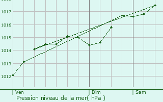 Graphe de la pression atmosphrique prvue pour Rouet