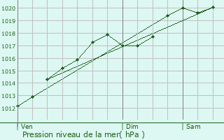 Graphe de la pression atmosphrique prvue pour Fougerolles