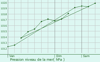 Graphe de la pression atmosphrique prvue pour Tomblaine