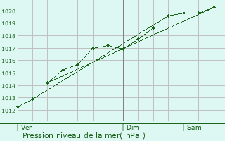 Graphe de la pression atmosphrique prvue pour crouves