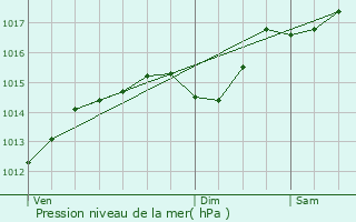 Graphe de la pression atmosphrique prvue pour Montbazin