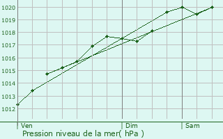 Graphe de la pression atmosphrique prvue pour Gerbpal