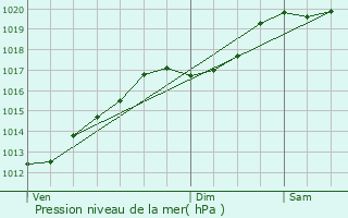 Graphe de la pression atmosphrique prvue pour Domptail
