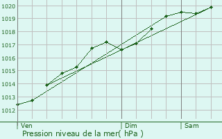 Graphe de la pression atmosphrique prvue pour Ludres