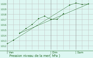 Graphe de la pression atmosphrique prvue pour Marey