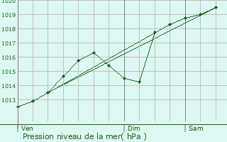 Graphe de la pression atmosphrique prvue pour Sousville