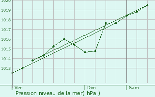 Graphe de la pression atmosphrique prvue pour Pellafol