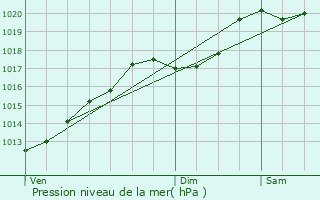 Graphe de la pression atmosphrique prvue pour Sanchey