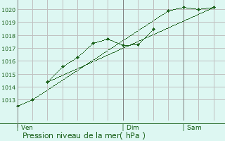 Graphe de la pression atmosphrique prvue pour Vaudoncourt