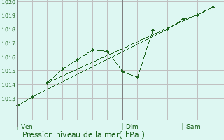 Graphe de la pression atmosphrique prvue pour La Salle-en-Beaumont