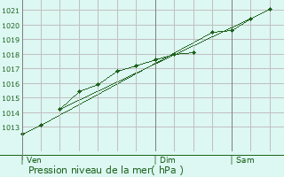 Graphe de la pression atmosphrique prvue pour Delut