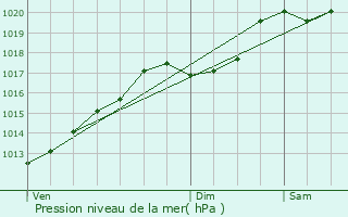 Graphe de la pression atmosphrique prvue pour pinal