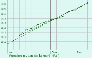 Graphe de la pression atmosphrique prvue pour Quincy-Landzcourt