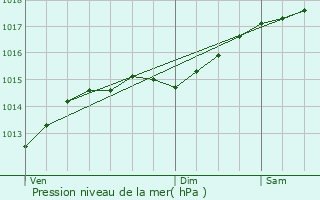 Graphe de la pression atmosphrique prvue pour Malbosc