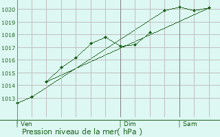 Graphe de la pression atmosphrique prvue pour Lignville