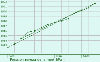 Graphe de la pression atmosphrique prvue pour Douzy