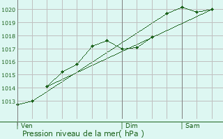 Graphe de la pression atmosphrique prvue pour Girancourt