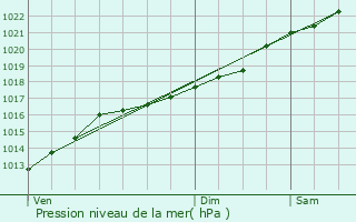 Graphe de la pression atmosphrique prvue pour Givet