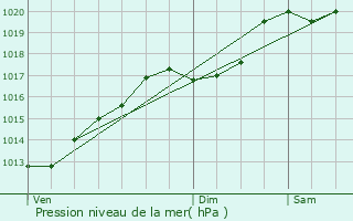 Graphe de la pression atmosphrique prvue pour Villoncourt