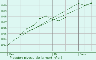 Graphe de la pression atmosphrique prvue pour Pont