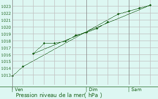 Graphe de la pression atmosphrique prvue pour Maresches