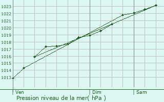 Graphe de la pression atmosphrique prvue pour Bermeries