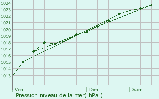 Graphe de la pression atmosphrique prvue pour Willems