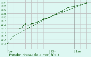 Graphe de la pression atmosphrique prvue pour Courcelles-les-Lens