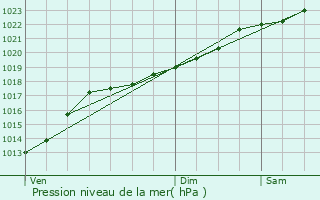 Graphe de la pression atmosphrique prvue pour Bergues-sur-Sambre