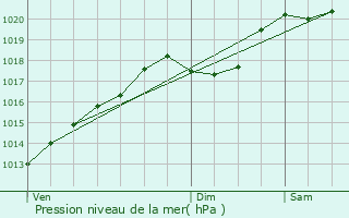 Graphe de la pression atmosphrique prvue pour Authume