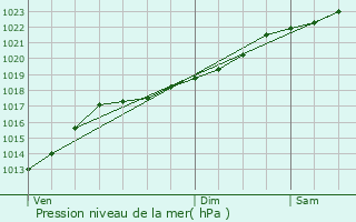 Graphe de la pression atmosphrique prvue pour Saint-Remy-Chausse