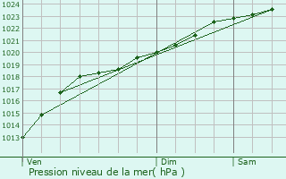 Graphe de la pression atmosphrique prvue pour Hamel