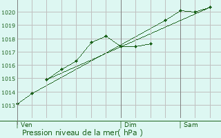Graphe de la pression atmosphrique prvue pour Orchamps