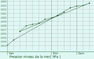 Graphe de la pression atmosphrique prvue pour Anneux