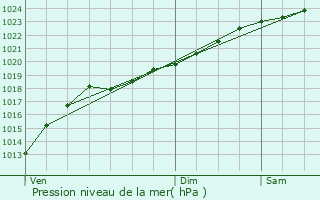 Graphe de la pression atmosphrique prvue pour Croix