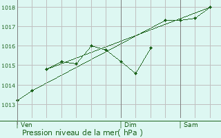 Graphe de la pression atmosphrique prvue pour Sauvian