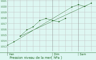 Graphe de la pression atmosphrique prvue pour Izeure