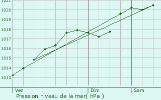 Graphe de la pression atmosphrique prvue pour Seurre
