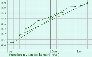 Graphe de la pression atmosphrique prvue pour Rupt-aux-Nonains