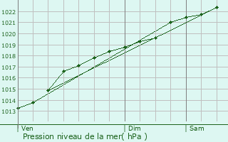 Graphe de la pression atmosphrique prvue pour Variscourt