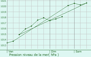 Graphe de la pression atmosphrique prvue pour Pichanges