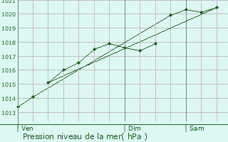 Graphe de la pression atmosphrique prvue pour Montagny-ls-Beaune