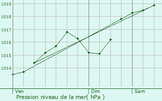 Graphe de la pression atmosphrique prvue pour Saint-Pierre-en-Faucigny