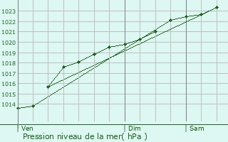 Graphe de la pression atmosphrique prvue pour Bourguignon-sous-Coucy