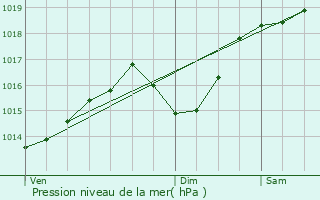 Graphe de la pression atmosphrique prvue pour Marnaz