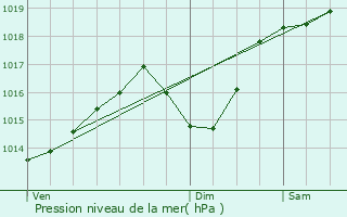 Graphe de la pression atmosphrique prvue pour Cluses