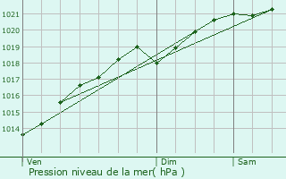 Graphe de la pression atmosphrique prvue pour Touillon