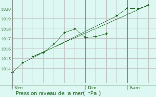 Graphe de la pression atmosphrique prvue pour Chavannes-sur-Reyssouze