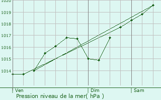 Graphe de la pression atmosphrique prvue pour Monestier-de-Clermont